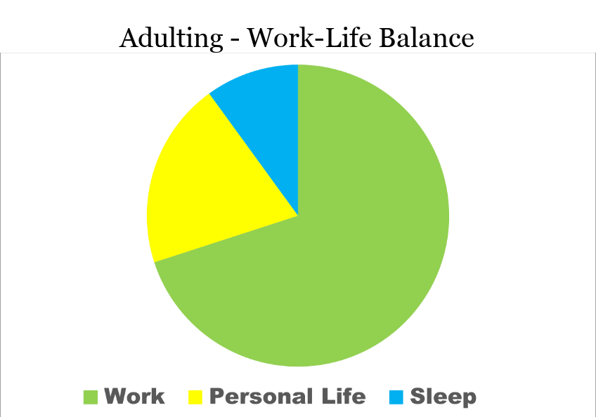 25 Funny Pie Charts About Adulting That Are Absolutely True 25 The Pie Chart Of Work-Life Balance