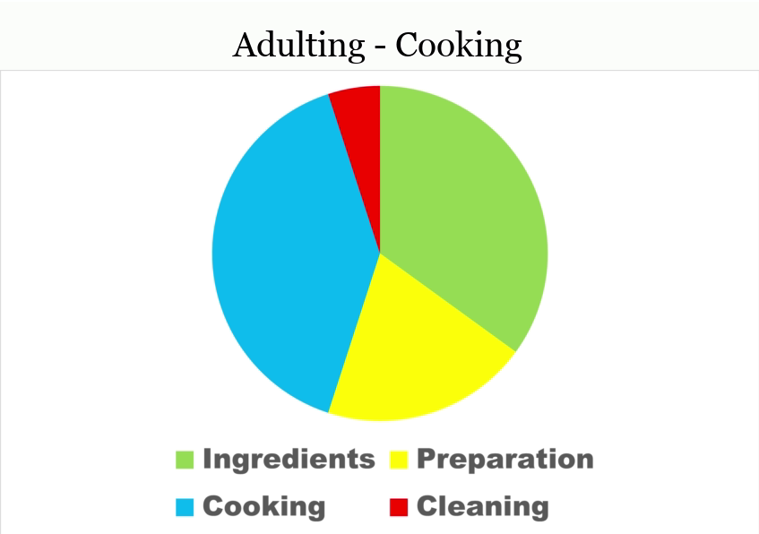 25 Funny Pie Charts About Adulting That Are Absolutely True 6 The Pie Chart of Cooking - Funny Pie Charts