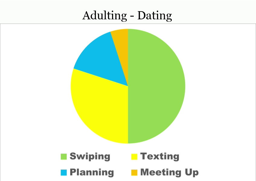 25 Funny Pie Charts About Adulting That Are Absolutely True 7 The Pie Chart of Dating