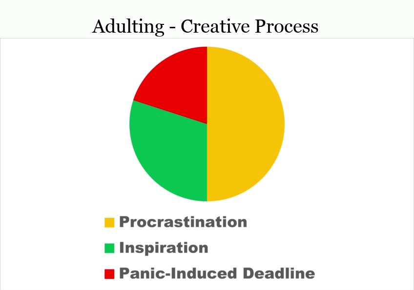 25 Funny Pie Charts About Adulting That Are Absolutely True 11 The Pie Chart of My Creative Process - Funny Pie Charts