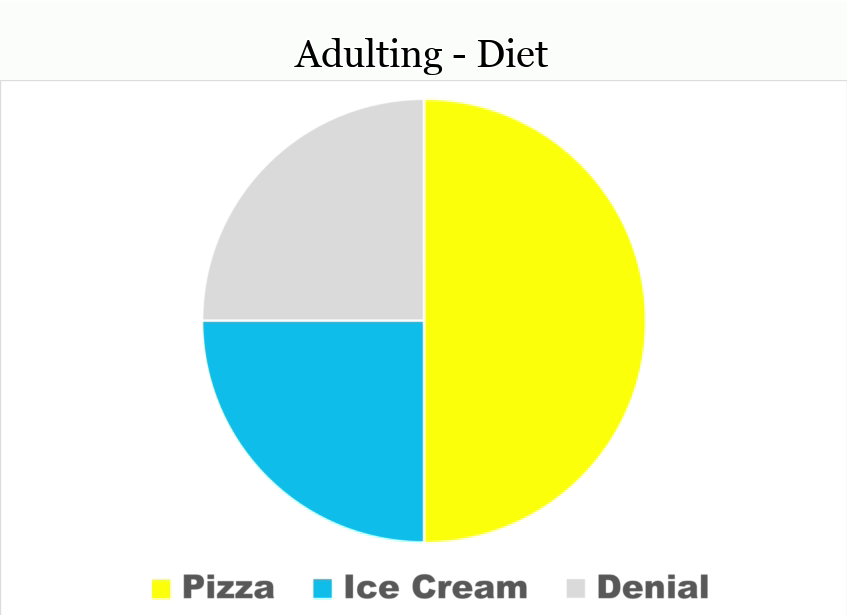 25 Funny Pie Charts About Adulting That Are Absolutely True 12 The Pie Chart of My Diet