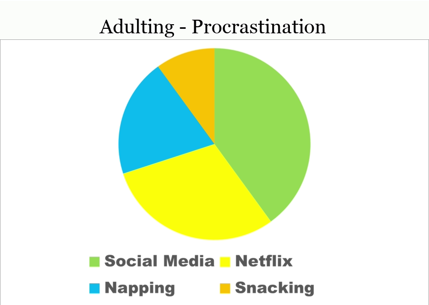 25 Funny Pie Charts About Adulting That Are Absolutely True 21 The Pie Chart of Procrastination