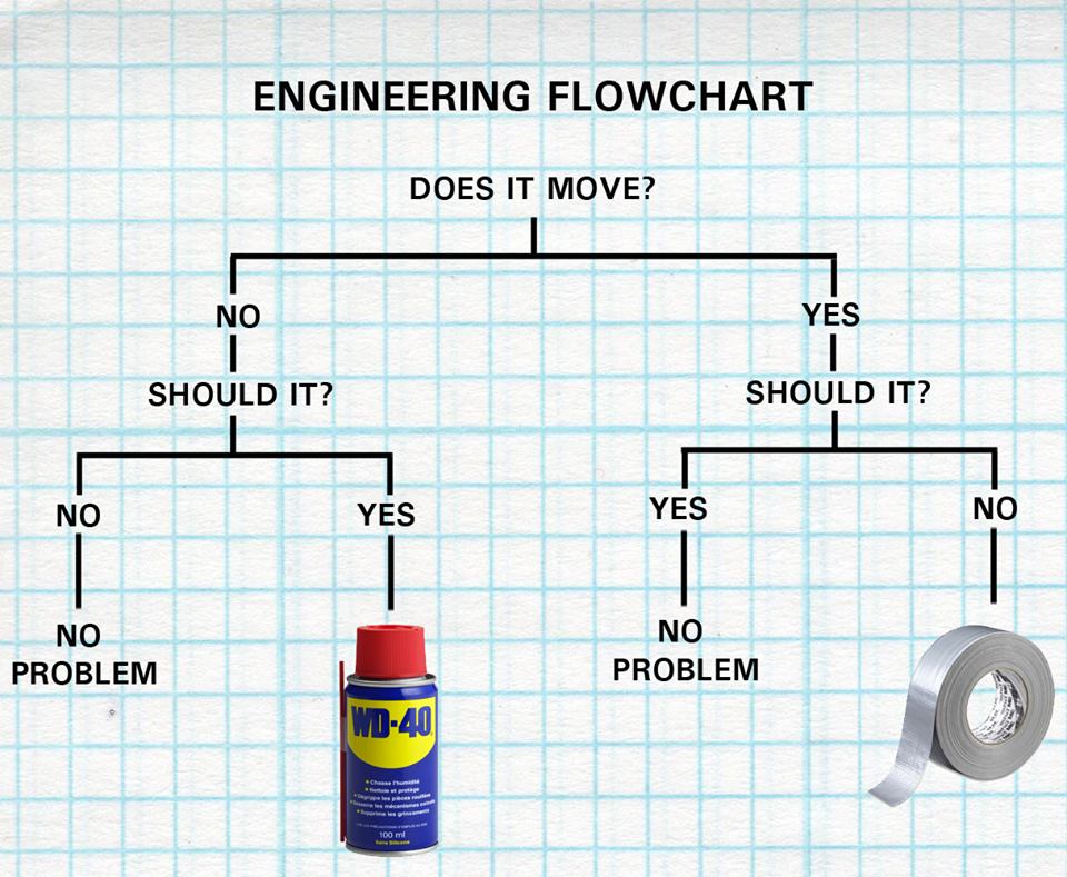 “Trust me Im An Engineer” - 30 Engineers Who Almost Fixed Things 27 Engineering flowchart